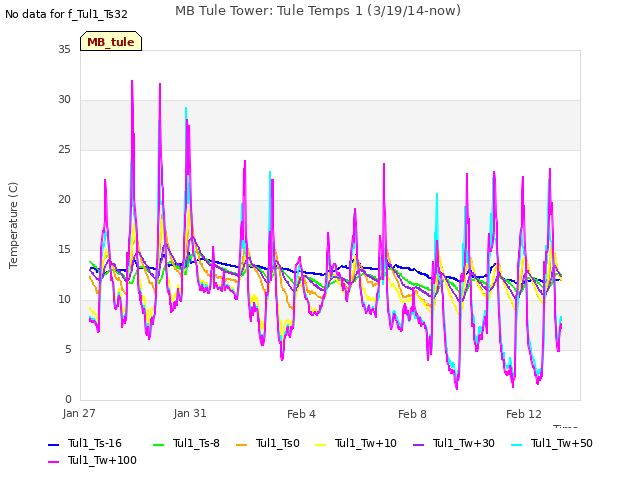 Explore the graph:MB Tule Tower: Tule Temps 1 (3/19/14-now) in a new window