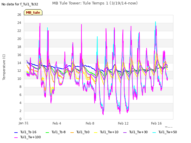 Explore the graph:MB Tule Tower: Tule Temps 1 (3/19/14-now) in a new window