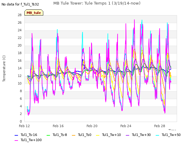 Explore the graph:MB Tule Tower: Tule Temps 1 (3/19/14-now) in a new window