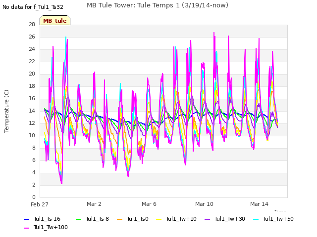 Explore the graph:MB Tule Tower: Tule Temps 1 (3/19/14-now) in a new window