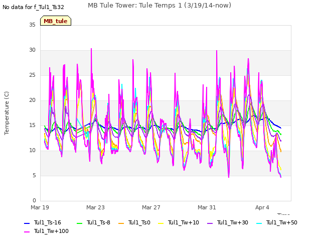 Explore the graph:MB Tule Tower: Tule Temps 1 (3/19/14-now) in a new window