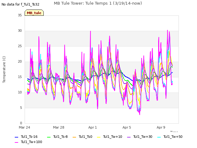 Explore the graph:MB Tule Tower: Tule Temps 1 (3/19/14-now) in a new window