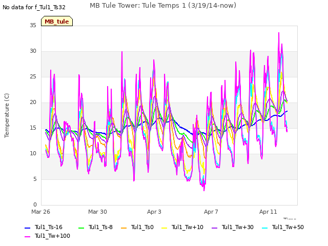 Explore the graph:MB Tule Tower: Tule Temps 1 (3/19/14-now) in a new window