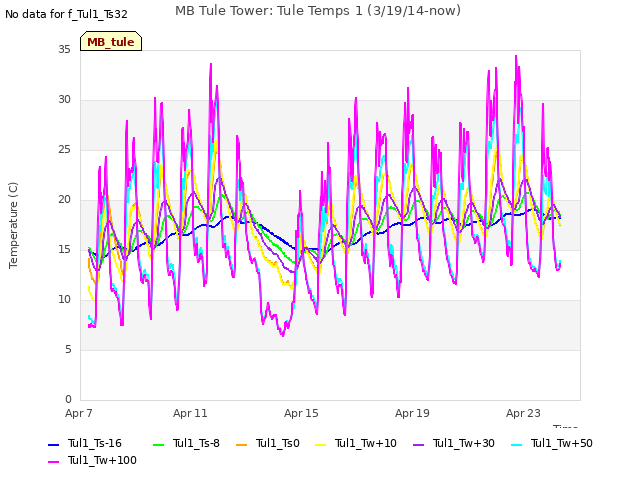 Explore the graph:MB Tule Tower: Tule Temps 1 (3/19/14-now) in a new window