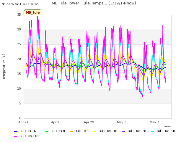 Explore the graph:MB Tule Tower: Tule Temps 1 (3/19/14-now) in a new window