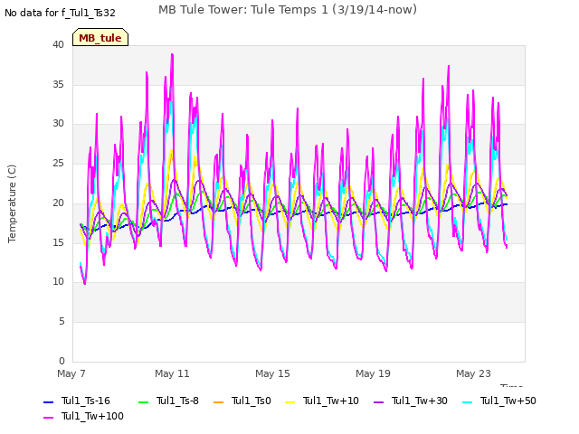 Explore the graph:MB Tule Tower: Tule Temps 1 (3/19/14-now) in a new window