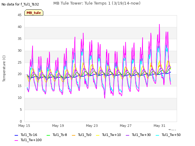 Explore the graph:MB Tule Tower: Tule Temps 1 (3/19/14-now) in a new window