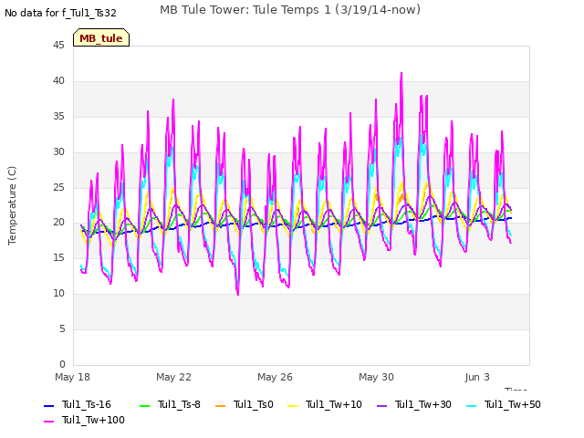 Explore the graph:MB Tule Tower: Tule Temps 1 (3/19/14-now) in a new window