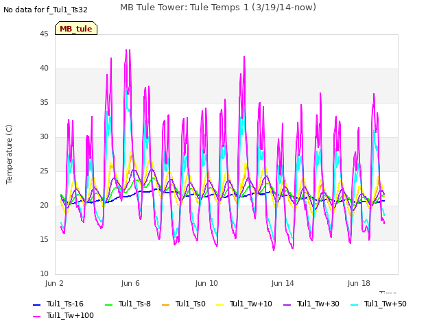 Explore the graph:MB Tule Tower: Tule Temps 1 (3/19/14-now) in a new window