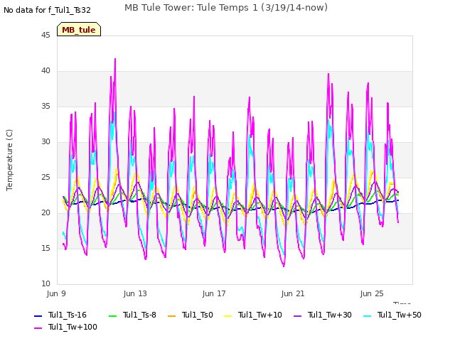 Explore the graph:MB Tule Tower: Tule Temps 1 (3/19/14-now) in a new window