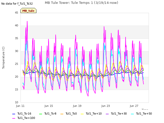 Explore the graph:MB Tule Tower: Tule Temps 1 (3/19/14-now) in a new window