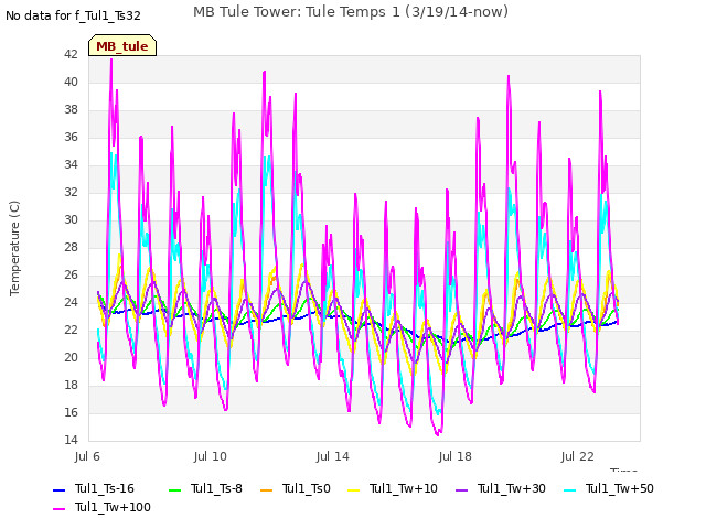 Explore the graph:MB Tule Tower: Tule Temps 1 (3/19/14-now) in a new window