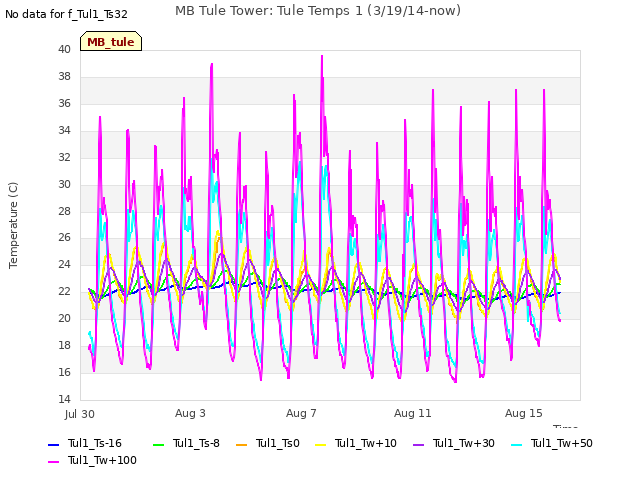 Explore the graph:MB Tule Tower: Tule Temps 1 (3/19/14-now) in a new window