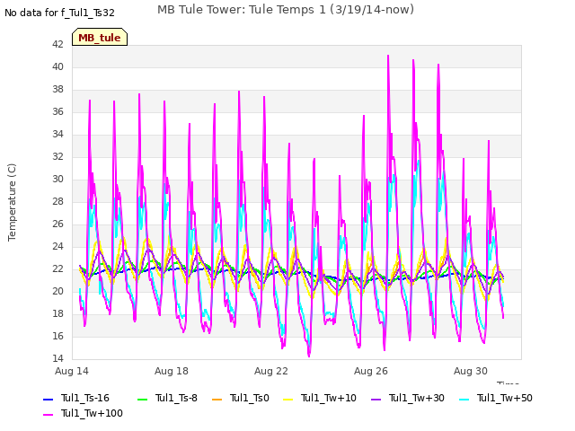 Explore the graph:MB Tule Tower: Tule Temps 1 (3/19/14-now) in a new window