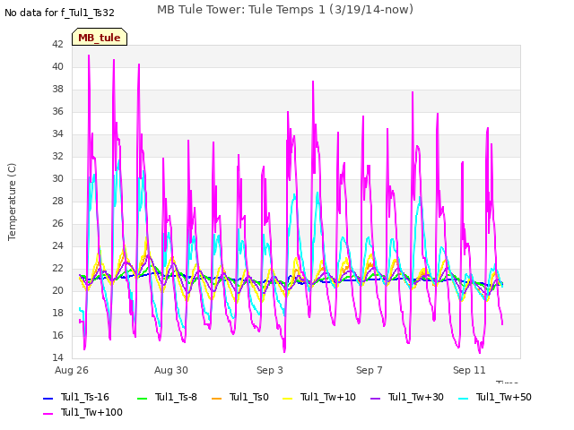 Explore the graph:MB Tule Tower: Tule Temps 1 (3/19/14-now) in a new window