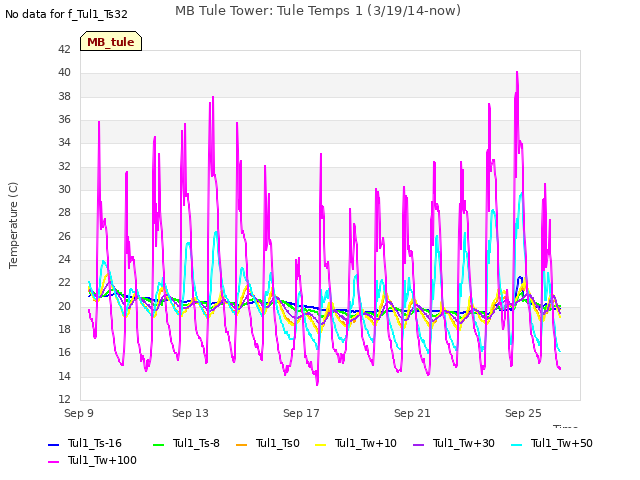 Explore the graph:MB Tule Tower: Tule Temps 1 (3/19/14-now) in a new window