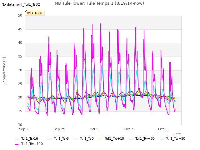 Explore the graph:MB Tule Tower: Tule Temps 1 (3/19/14-now) in a new window