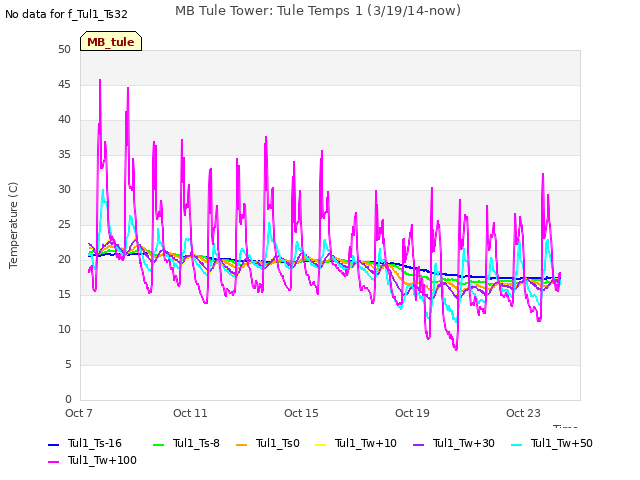 Explore the graph:MB Tule Tower: Tule Temps 1 (3/19/14-now) in a new window