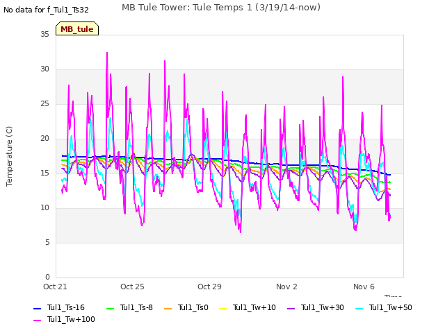 Explore the graph:MB Tule Tower: Tule Temps 1 (3/19/14-now) in a new window