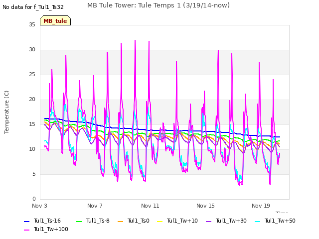 Explore the graph:MB Tule Tower: Tule Temps 1 (3/19/14-now) in a new window