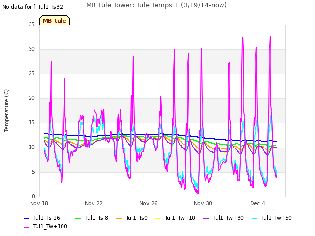 Explore the graph:MB Tule Tower: Tule Temps 1 (3/19/14-now) in a new window