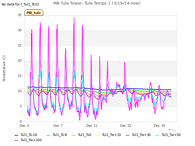 Explore the graph:MB Tule Tower: Tule Temps 1 (3/19/14-now) in a new window