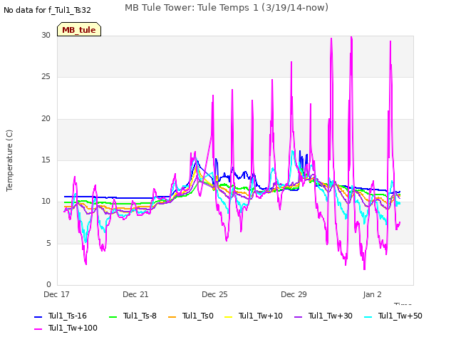 Explore the graph:MB Tule Tower: Tule Temps 1 (3/19/14-now) in a new window