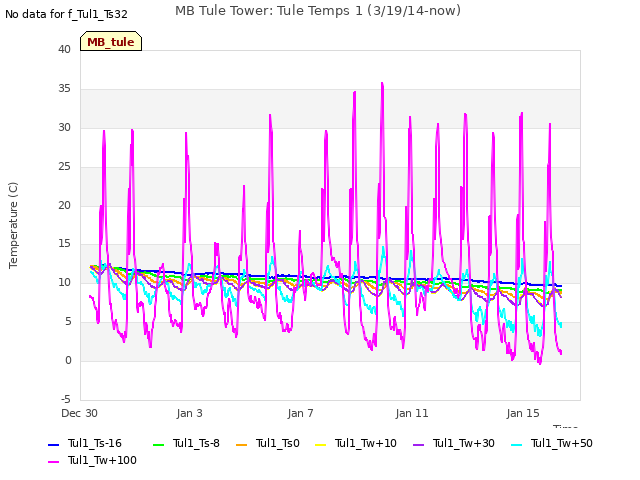 Explore the graph:MB Tule Tower: Tule Temps 1 (3/19/14-now) in a new window