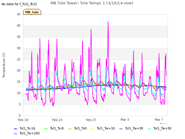 Explore the graph:MB Tule Tower: Tule Temps 1 (3/19/14-now) in a new window