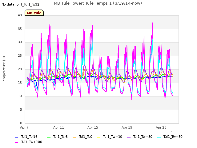 Explore the graph:MB Tule Tower: Tule Temps 1 (3/19/14-now) in a new window