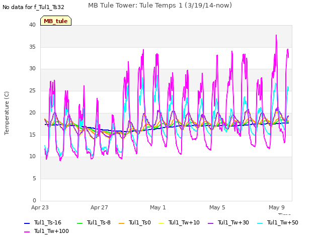 Explore the graph:MB Tule Tower: Tule Temps 1 (3/19/14-now) in a new window