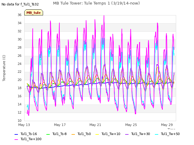 Explore the graph:MB Tule Tower: Tule Temps 1 (3/19/14-now) in a new window