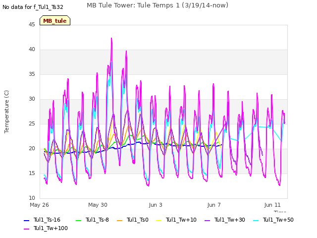 Explore the graph:MB Tule Tower: Tule Temps 1 (3/19/14-now) in a new window