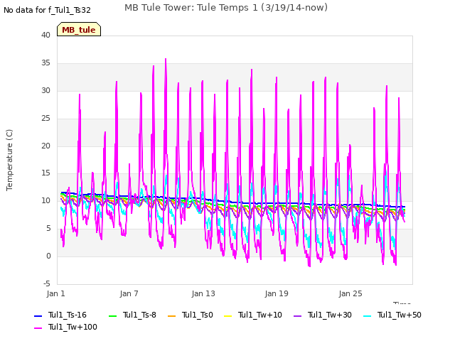 Graph showing MB Tule Tower: Tule Temps 1 (3/19/14-now)