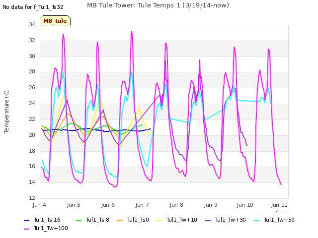 Graph showing MB Tule Tower: Tule Temps 1 (3/19/14-now)