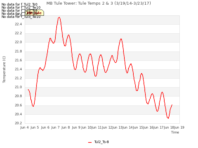 Graph showing MB Tule Tower: Tule Temps 2 & 3 (3/19/14-3/23/17)