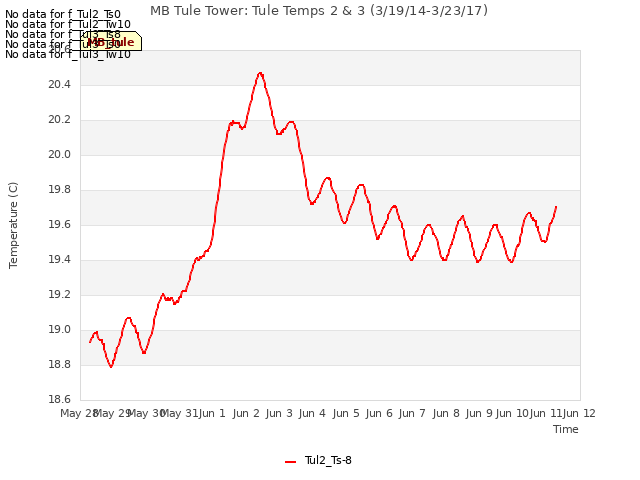 Graph showing MB Tule Tower: Tule Temps 2 & 3 (3/19/14-3/23/17)