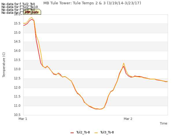 plot of MB Tule Tower: Tule Temps 2 & 3 (3/19/14-3/23/17)