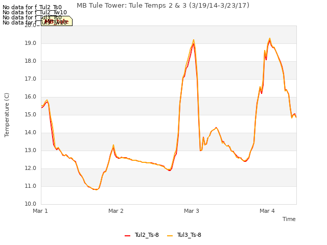 plot of MB Tule Tower: Tule Temps 2 & 3 (3/19/14-3/23/17)