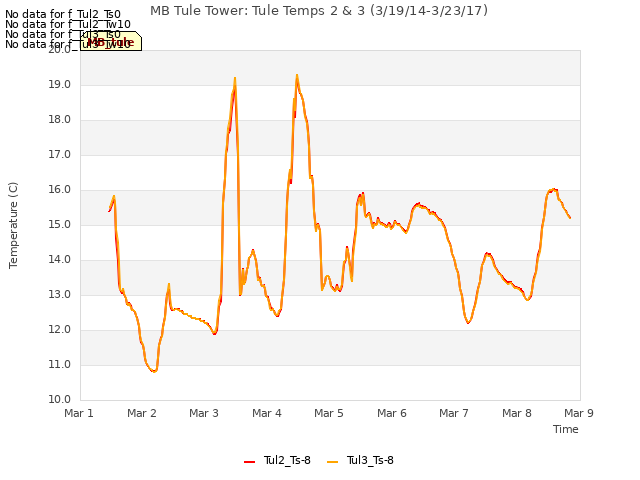 plot of MB Tule Tower: Tule Temps 2 & 3 (3/19/14-3/23/17)