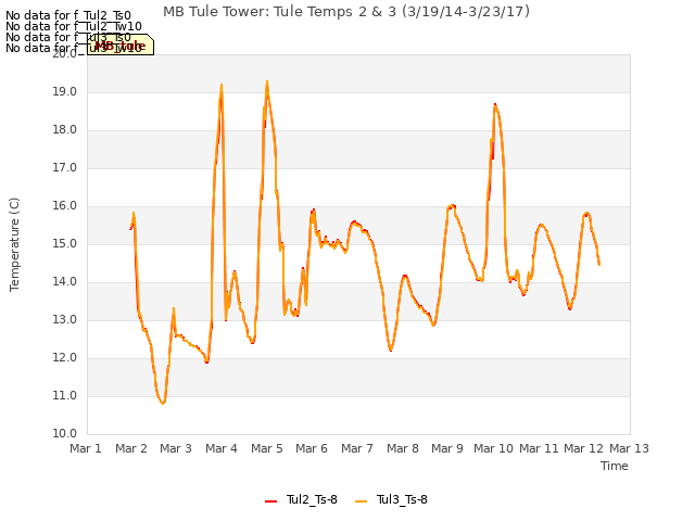 plot of MB Tule Tower: Tule Temps 2 & 3 (3/19/14-3/23/17)