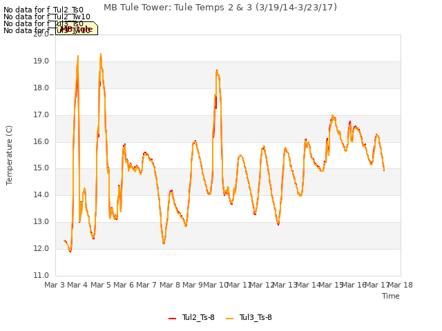 plot of MB Tule Tower: Tule Temps 2 & 3 (3/19/14-3/23/17)