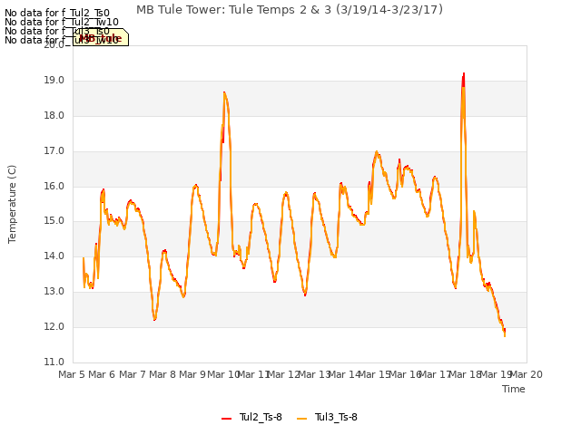 plot of MB Tule Tower: Tule Temps 2 & 3 (3/19/14-3/23/17)