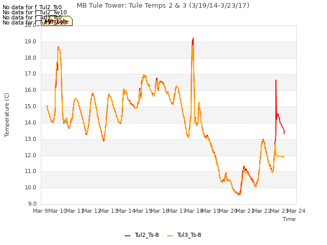 plot of MB Tule Tower: Tule Temps 2 & 3 (3/19/14-3/23/17)