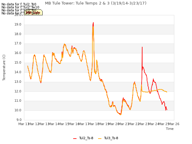 plot of MB Tule Tower: Tule Temps 2 & 3 (3/19/14-3/23/17)