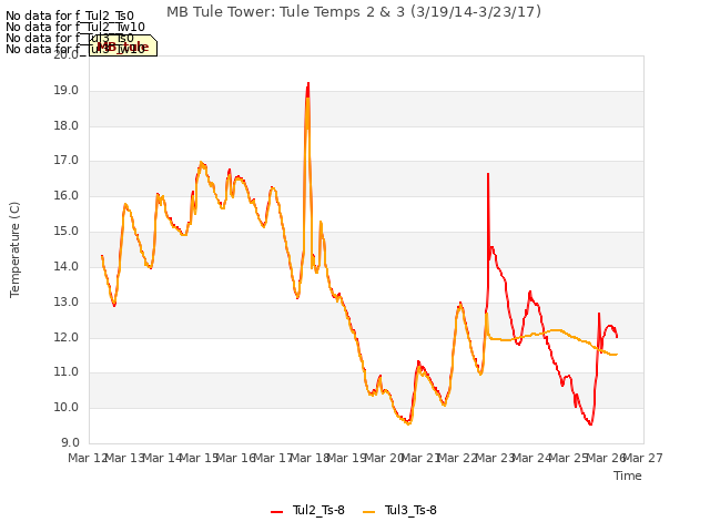 plot of MB Tule Tower: Tule Temps 2 & 3 (3/19/14-3/23/17)