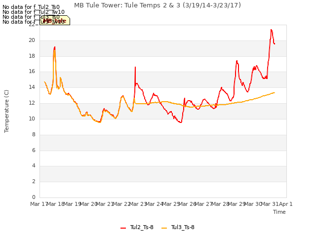 plot of MB Tule Tower: Tule Temps 2 & 3 (3/19/14-3/23/17)