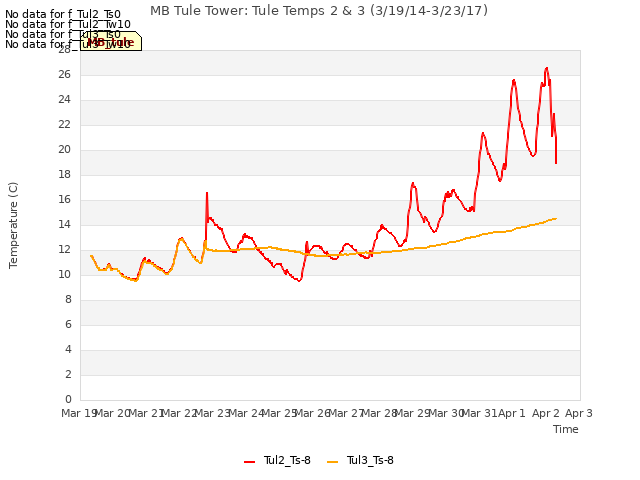 plot of MB Tule Tower: Tule Temps 2 & 3 (3/19/14-3/23/17)