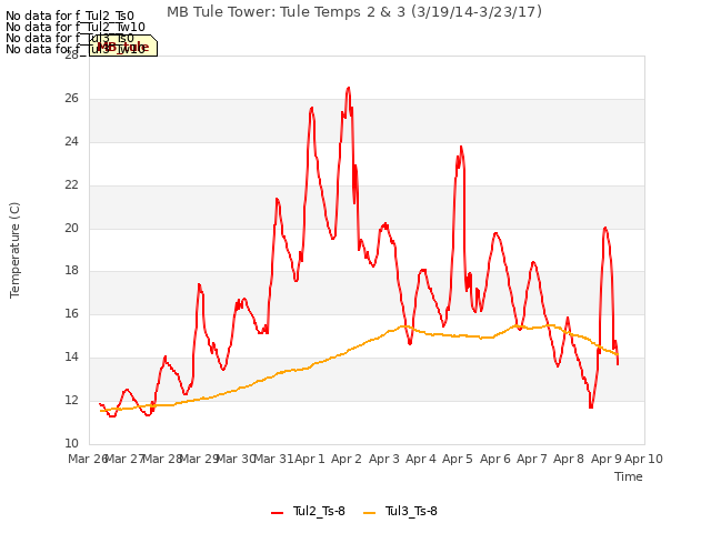 plot of MB Tule Tower: Tule Temps 2 & 3 (3/19/14-3/23/17)