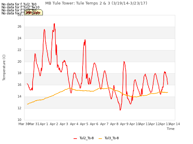 plot of MB Tule Tower: Tule Temps 2 & 3 (3/19/14-3/23/17)